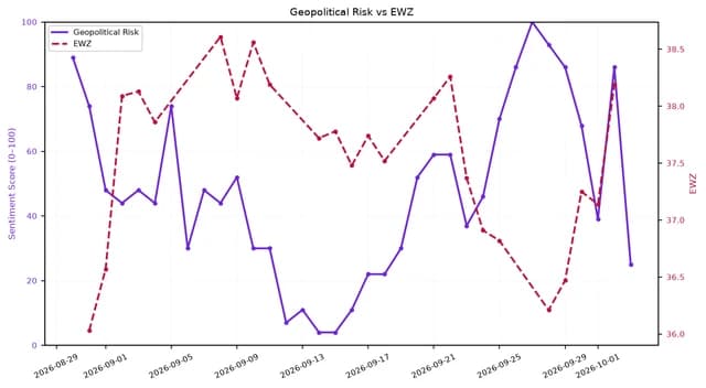 Line chart comparing Geopolitical Risk (purple, solid) and EWZ (red, dashed) over a month.