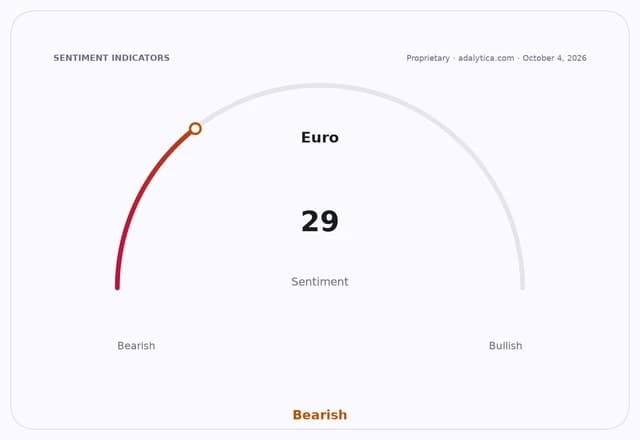A Euro sentiment gauge dial points to 29, indicating bearish sentiment.