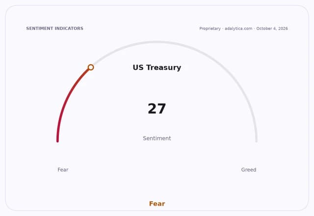 A sentiment dial for US Treasury, showing a reading of 27, indicating Fear.