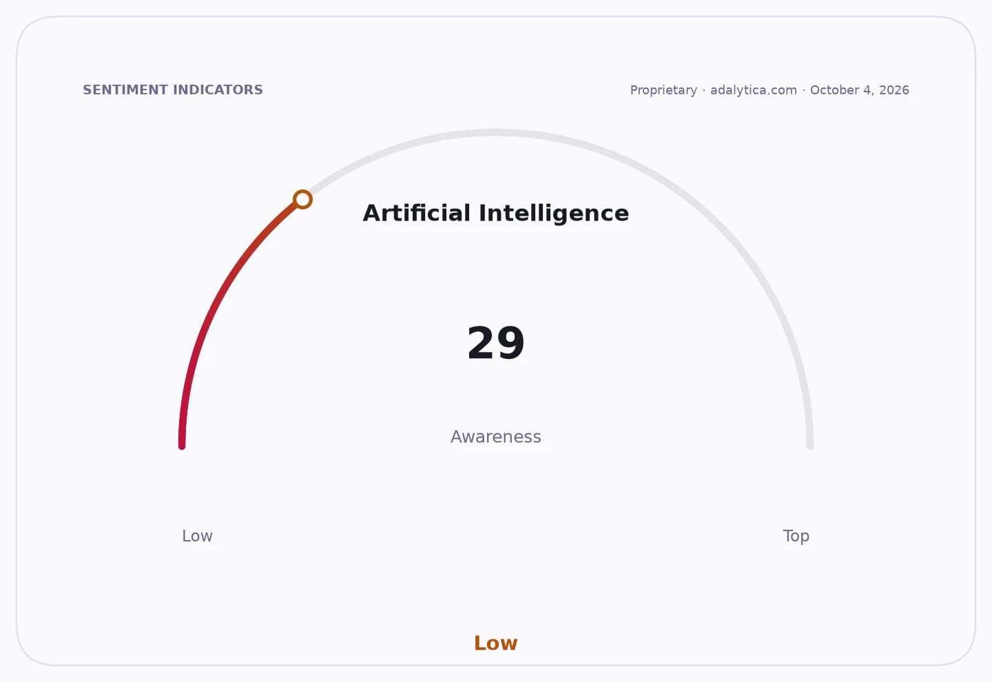 An awareness gauge showing Artificial Intelligence awareness at 29, indicating a low level.