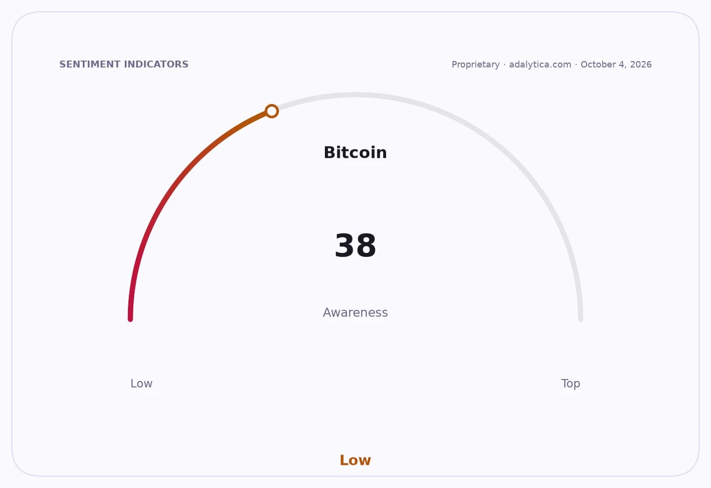 Bitcoin awareness gauge showing a low reading of 38, indicated by the red arc.