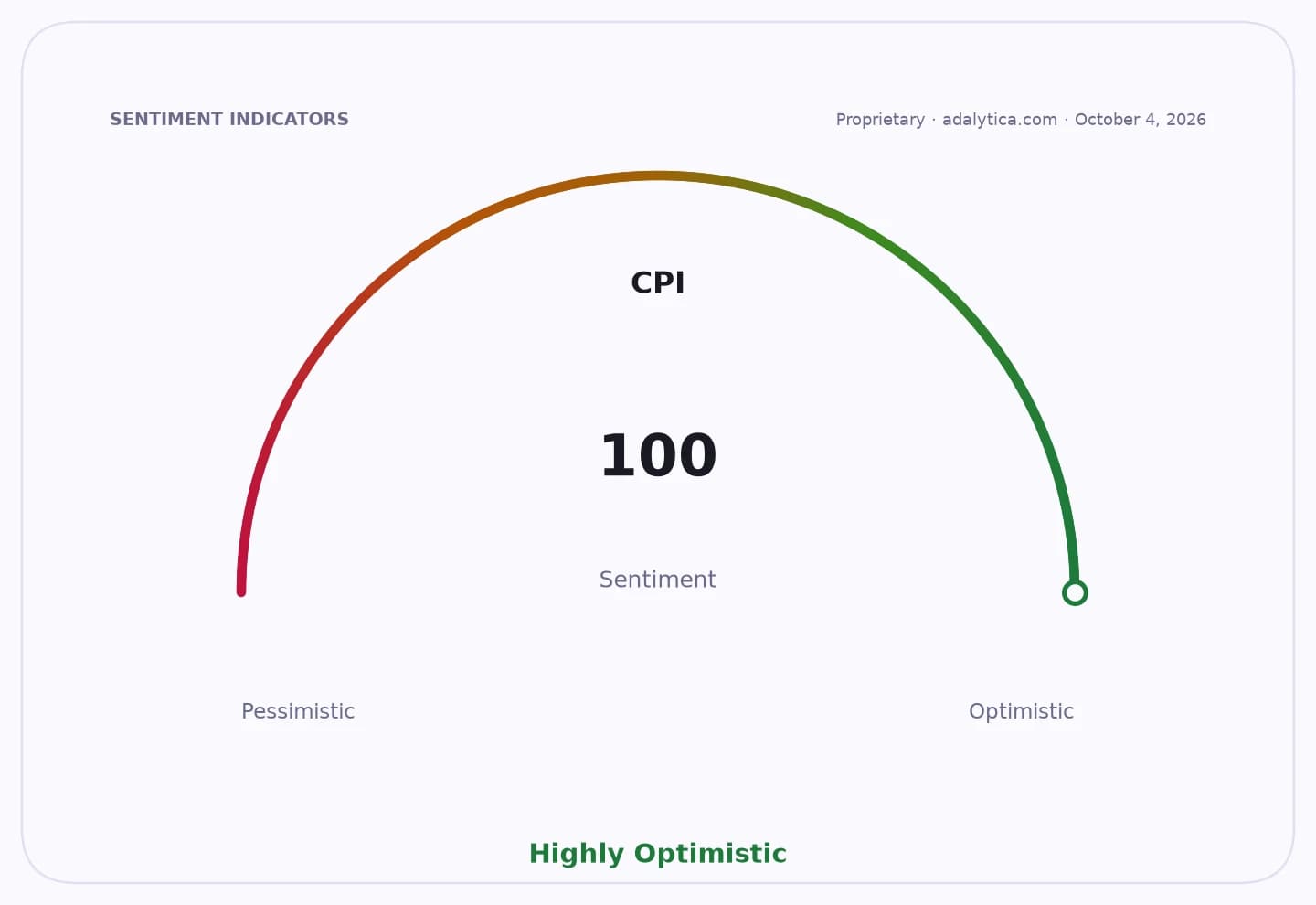 A sentiment gauge dial for CPI, reading 100 in the Highly Optimistic zone.