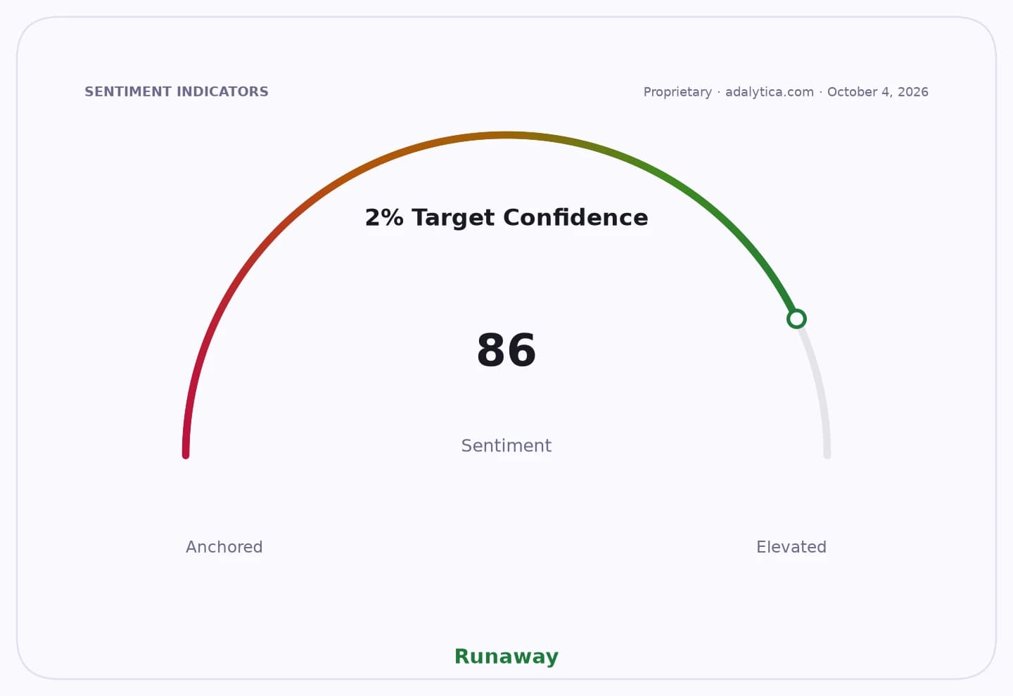 Gauge showing 2% Target Confidence sentiment at 86, in the Runaway zone.