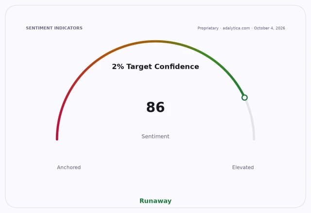 A sentiment gauge titled '2% Target Confidence' shows a reading of 86, indicating 'Runaway' sentiment.
