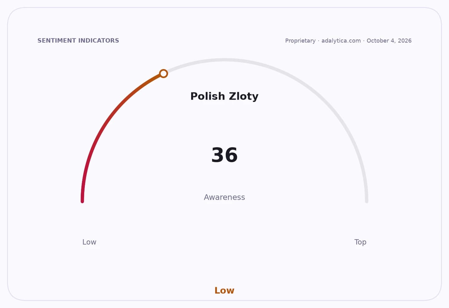 Gauge dial indicating Polish Zloty awareness at 36, in the Low range.