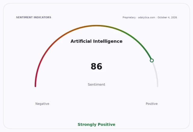 Artificial Intelligence sentiment gauge dial showing a reading of 86, marked Strongly Positive.
