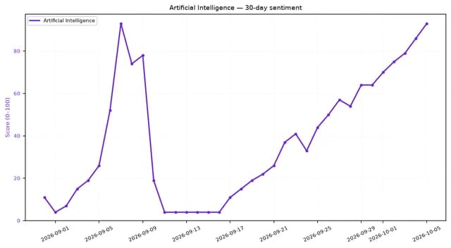 Line chart showing 30-day sentiment score for Artificial Intelligence with significant fluctuations.