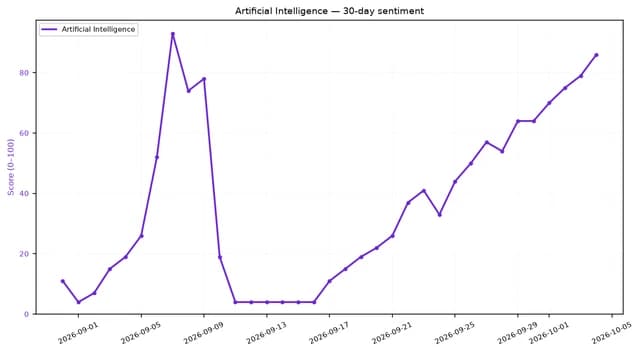 Line chart showing the 30-day sentiment score for Artificial Intelligence from September 1 to October 4, 2026.