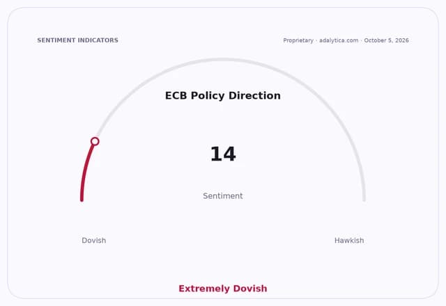 Gauge dial showing ECB Policy Direction sentiment at 14, rated as Extremely Dovish.