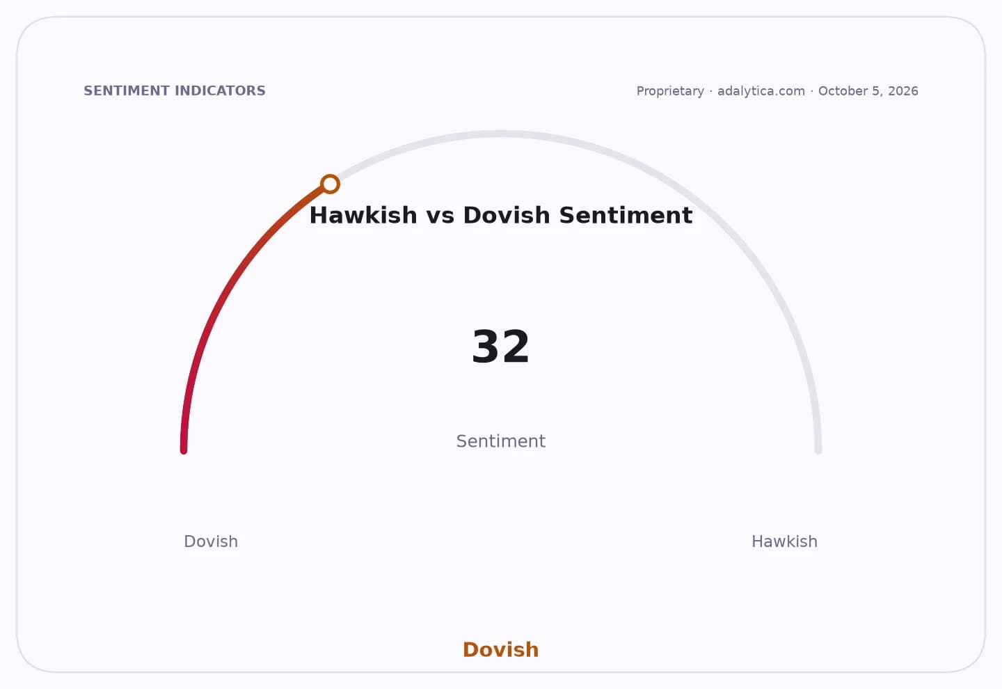 Hawkish vs Dovish sentiment gauge dial pointing to 32, indicating a Dovish sentiment.