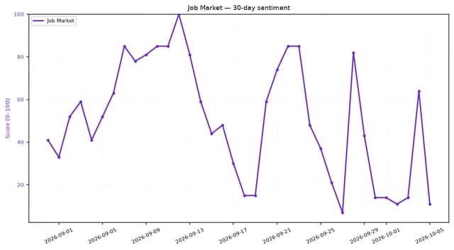 Line chart showing fluctuating Job Market sentiment score over 30 days.