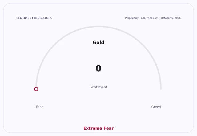 Gold sentiment dial at 0, showing 'Extreme Fear' for gold.