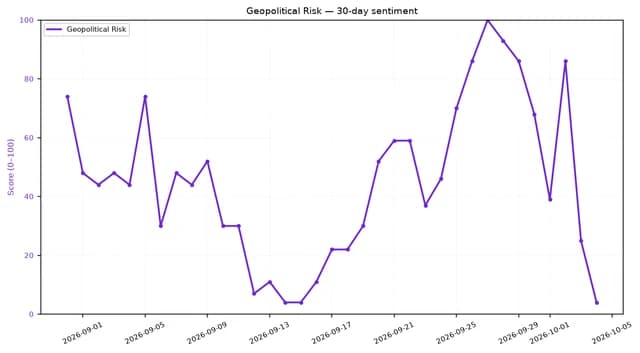 Line chart showing 30-day geopolitical risk sentiment score fluctuating between 0 and 100.