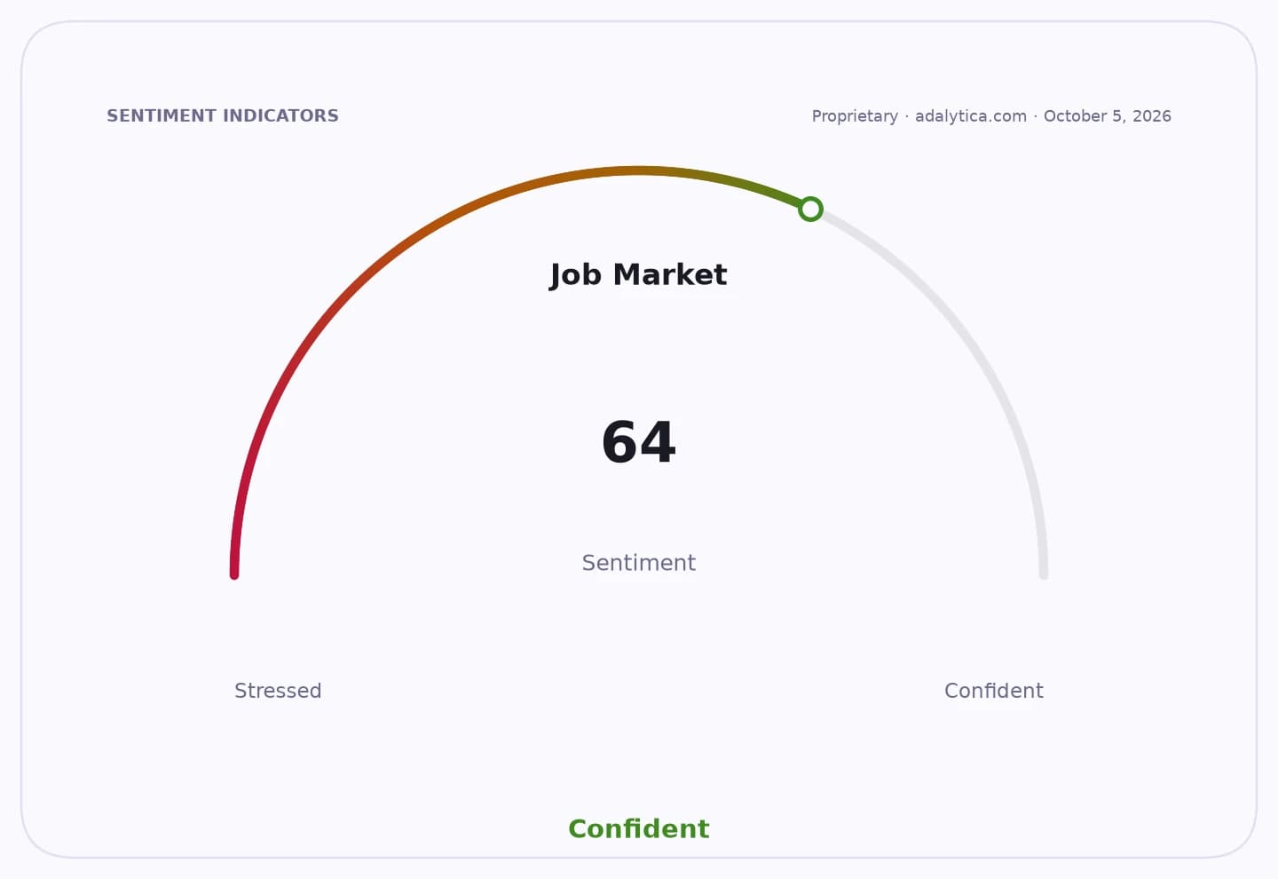 A sentiment dial showing 'Job Market' at 64, categorized as Confident.