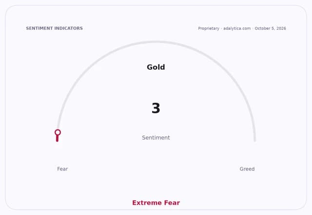 Gold sentiment dial with needle at 3, pointing to Extreme Fear.