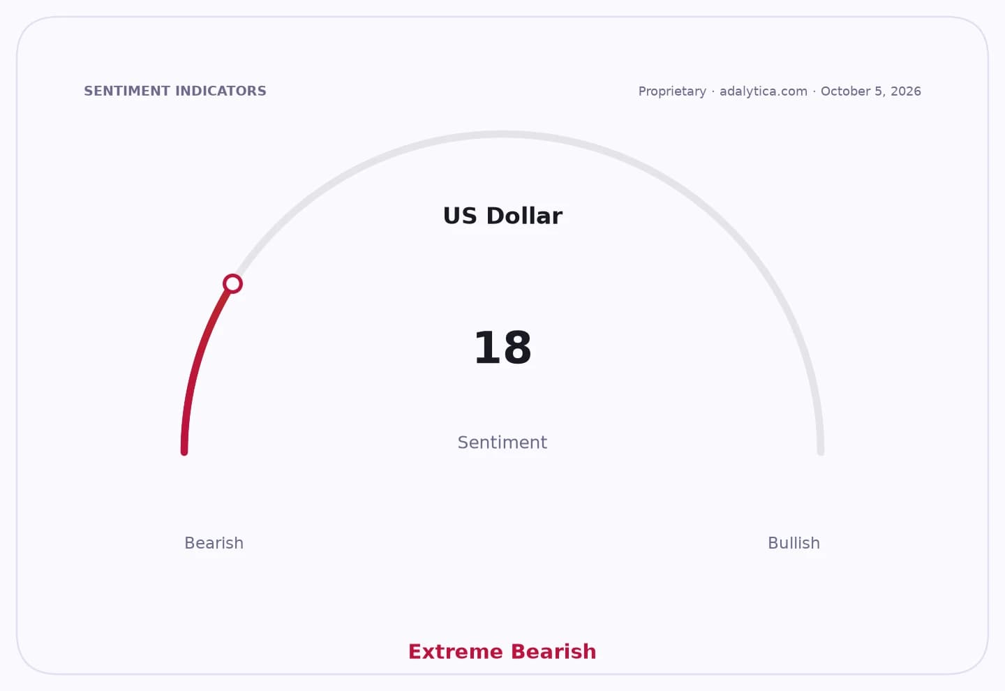 A sentiment gauge dial for US Dollar showing a reading of 18, in the Extreme Bearish zone.