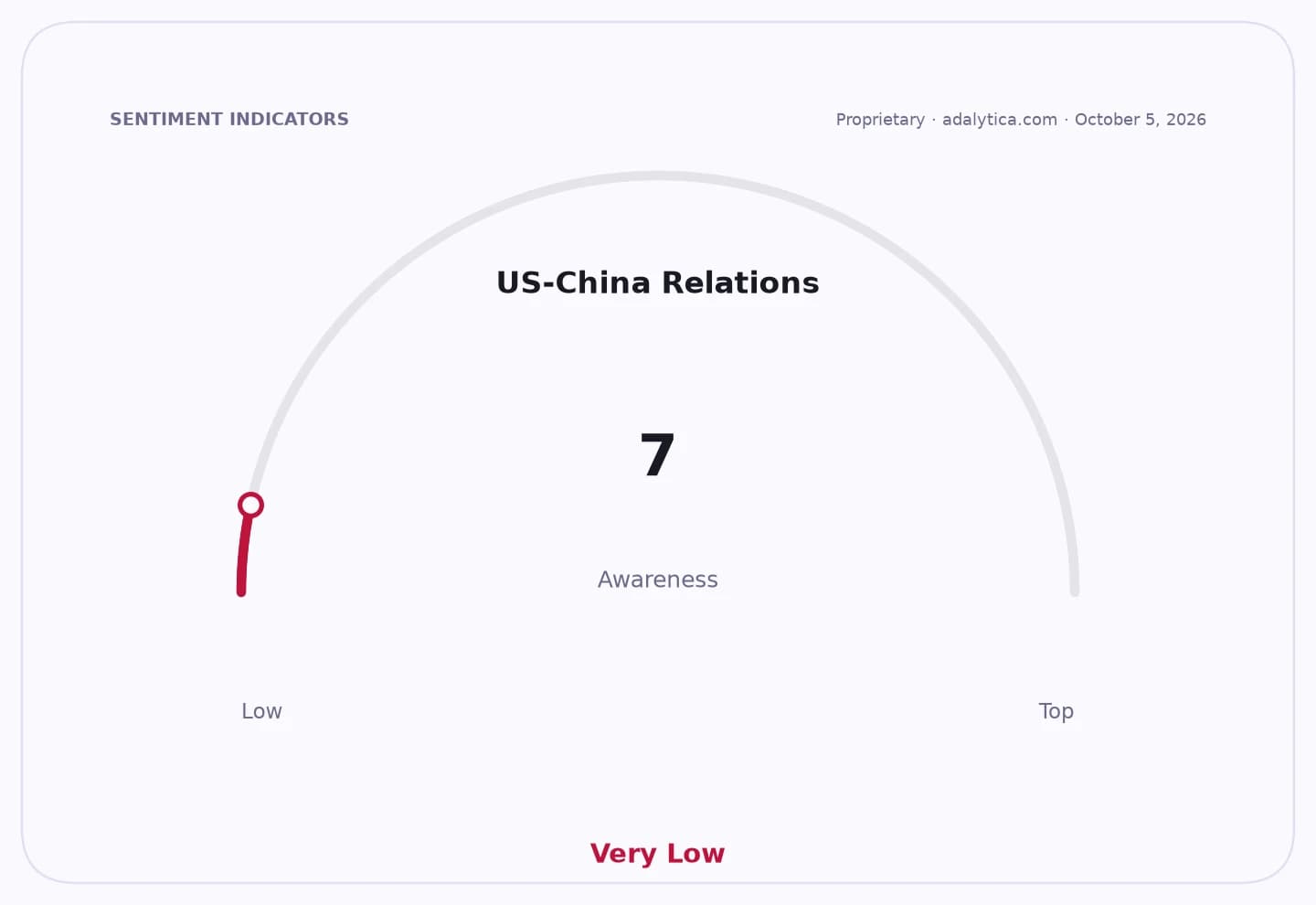 US-China Relations awareness gauge dial pointing to 7, in the Very Low range.