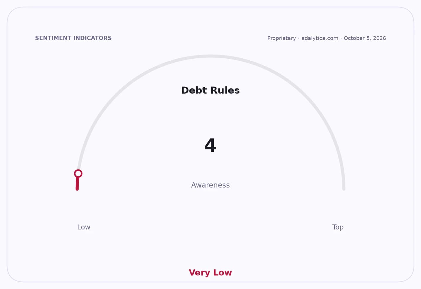 Sentiment gauge dial showing Debt Rules awareness at 4, labeled Very Low.
