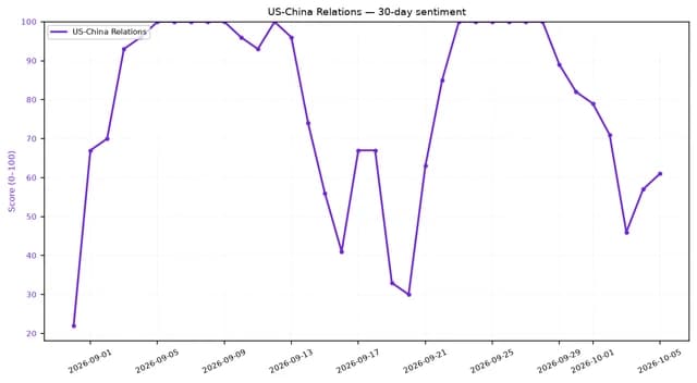 Line chart showing US-China relations sentiment score fluctuating over the past 30 days.