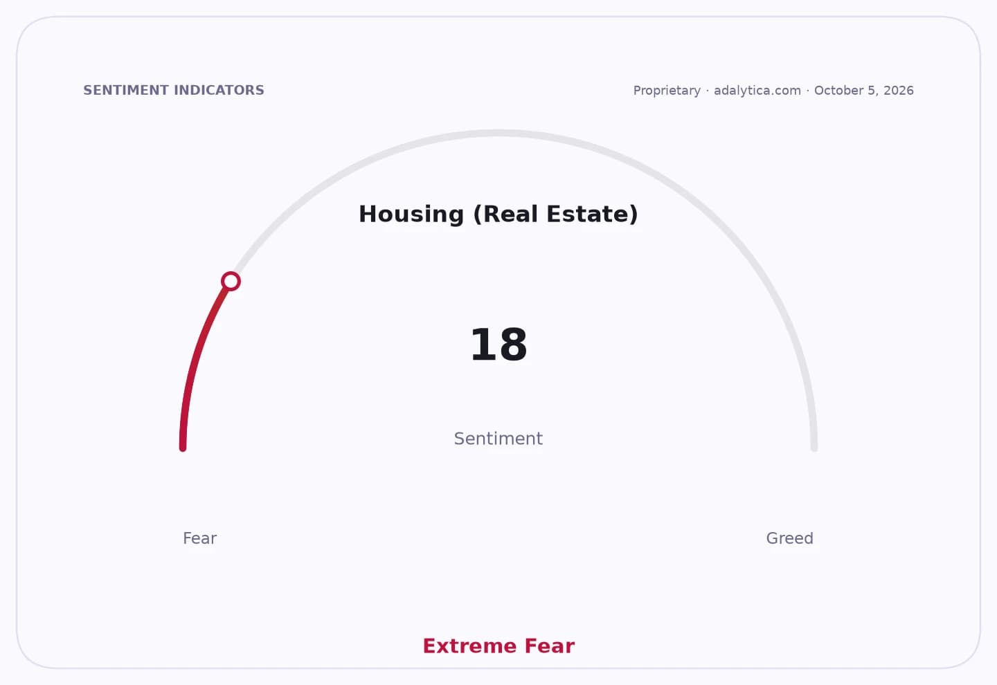 A sentiment gauge dial for Housing (Real Estate) pointing to 18, in the 'Extreme Fear' zone.