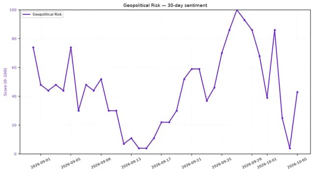 Line chart showing daily Geopolitical Risk sentiment score from September 1 to October 4, 2026.