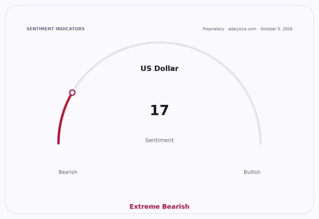 US Dollar sentiment gauge dial indicating an 'Extreme Bearish' reading of 17.