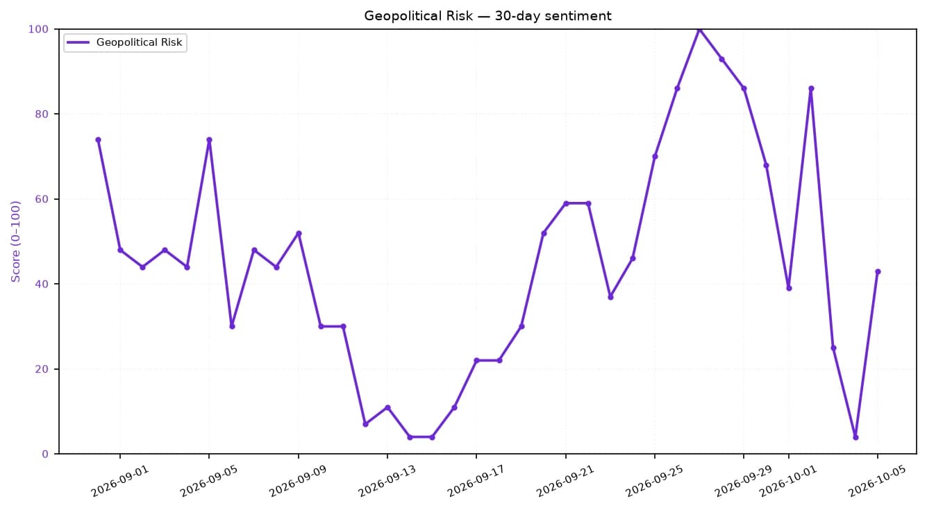 Line chart showing 30-day Geopolitical Risk sentiment score from September 1st to October 4th, 2026.