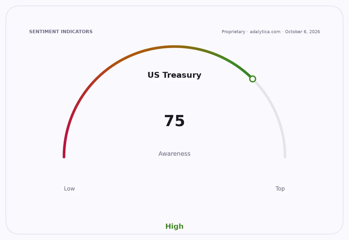 Gauge dial showing US Treasury awareness at 75, indicating a high level.