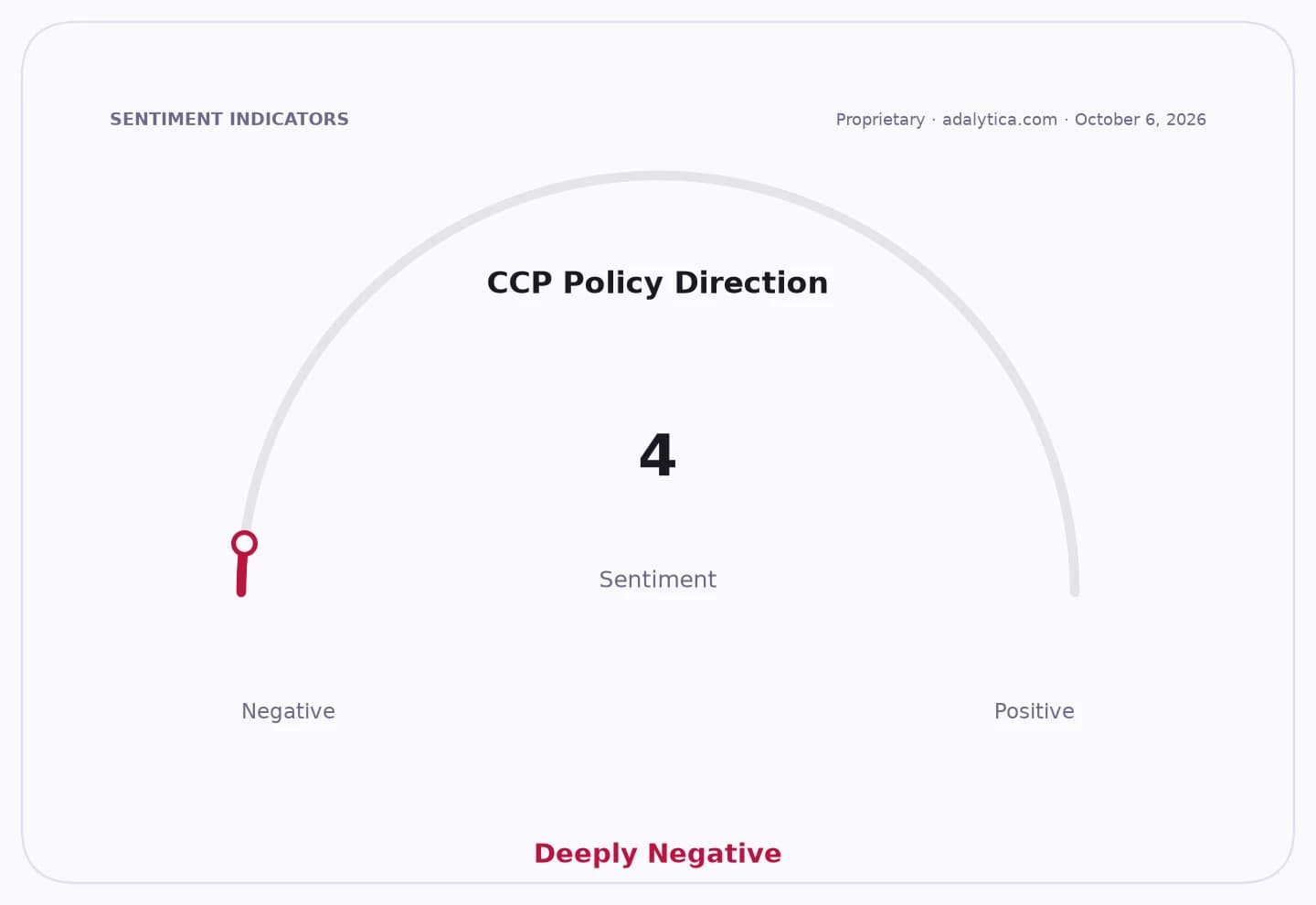 Sentiment gauge dial showing CCP Policy Direction sentiment as 4, indicating deeply negative.