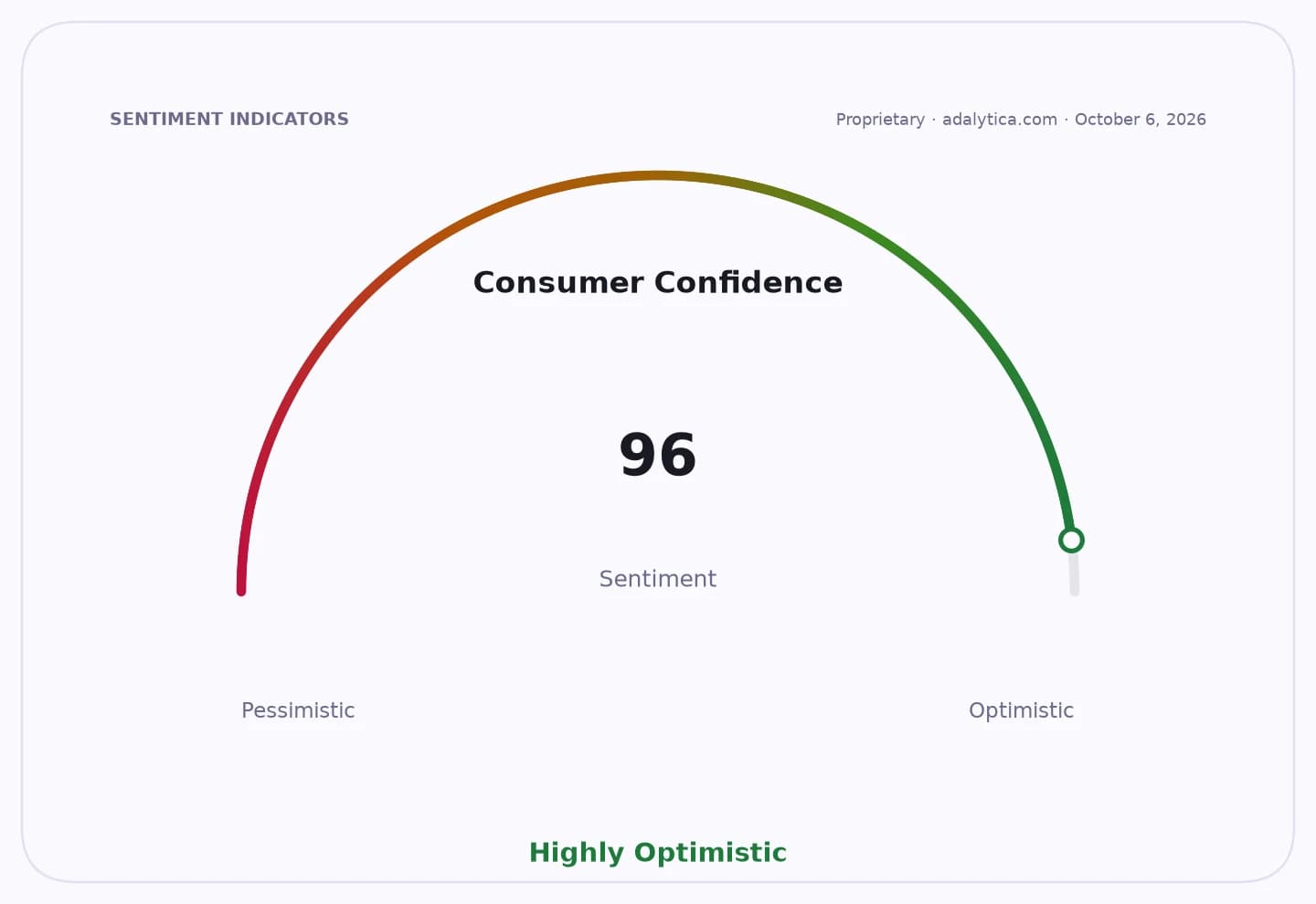 Consumer Confidence sentiment dial showing a highly optimistic reading of 96.