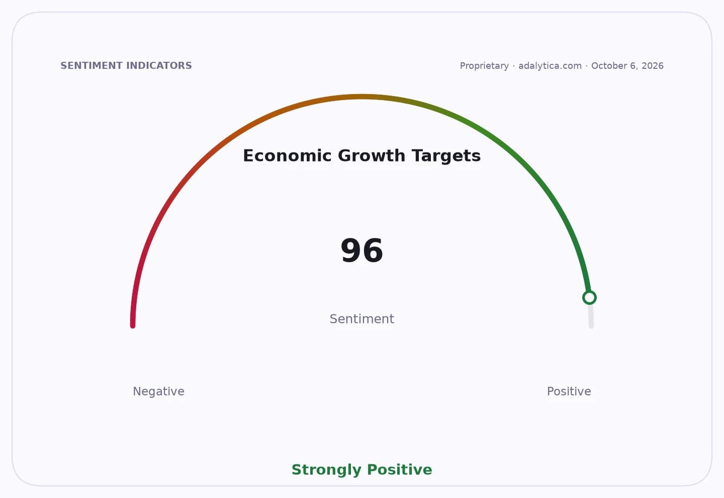 Sentiment gauge dial showing Economic Growth Targets at 96, strongly positive.