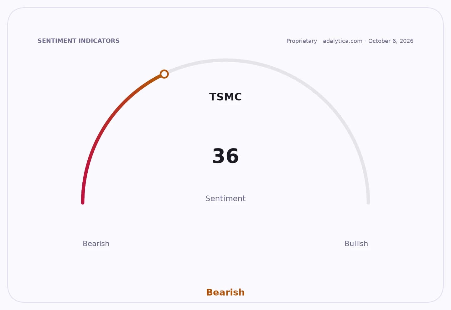 Sentiment gauge dial showing TSMC sentiment at 36, indicating a Bearish outlook.