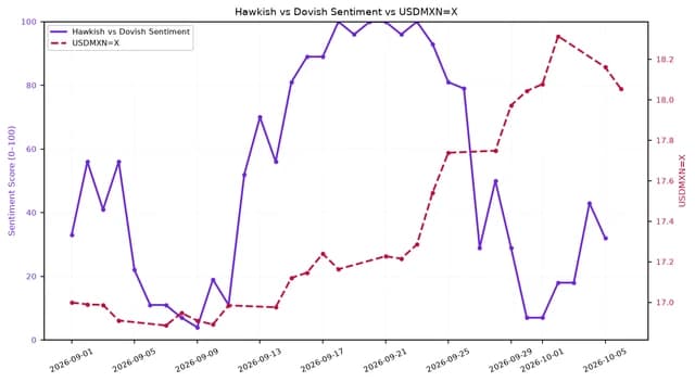 Line chart showing Hawkish vs Dovish Sentiment and USDMXN=X over one month.