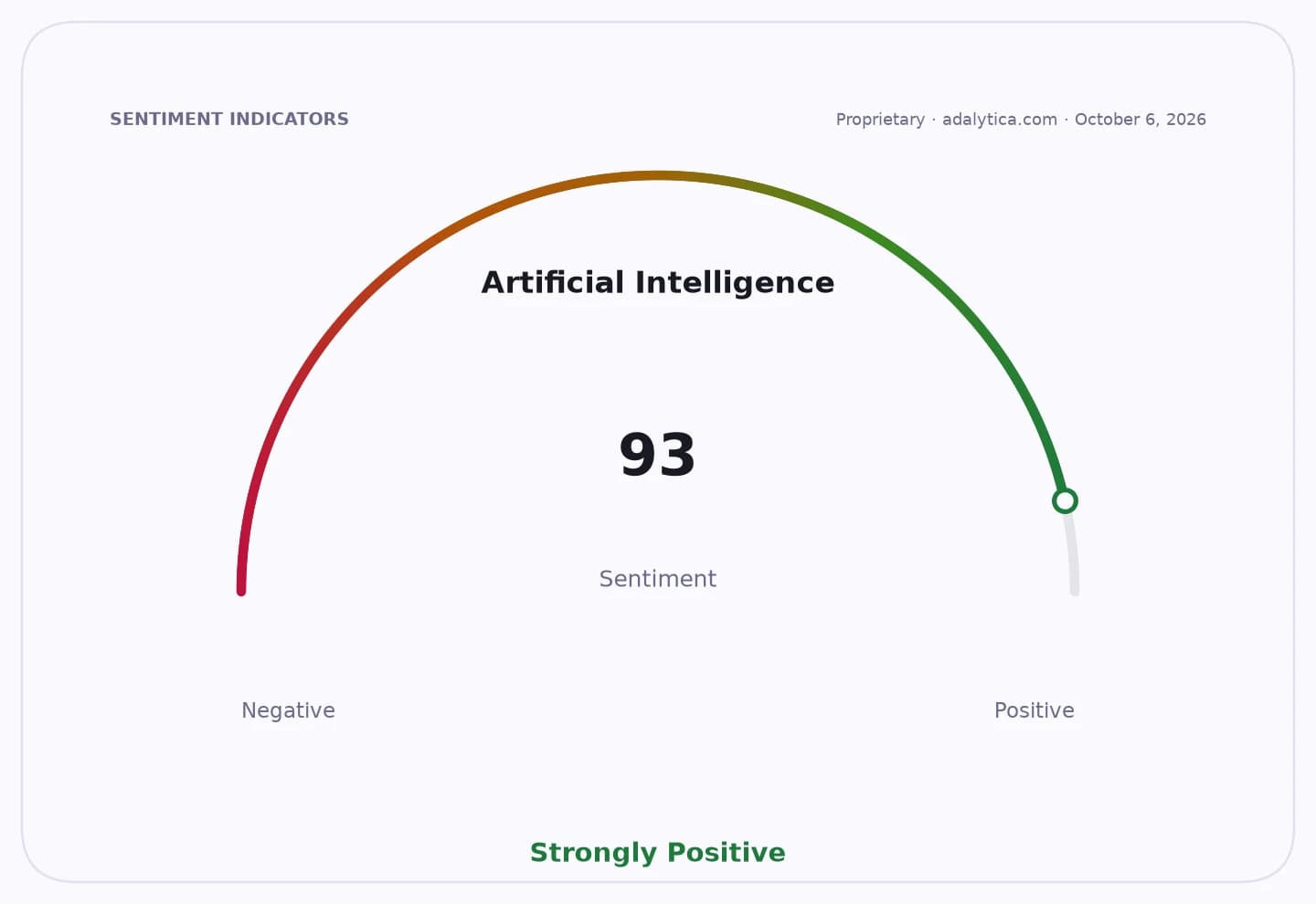 Artificial Intelligence sentiment gauge shows a 'Strongly Positive' reading of 93.