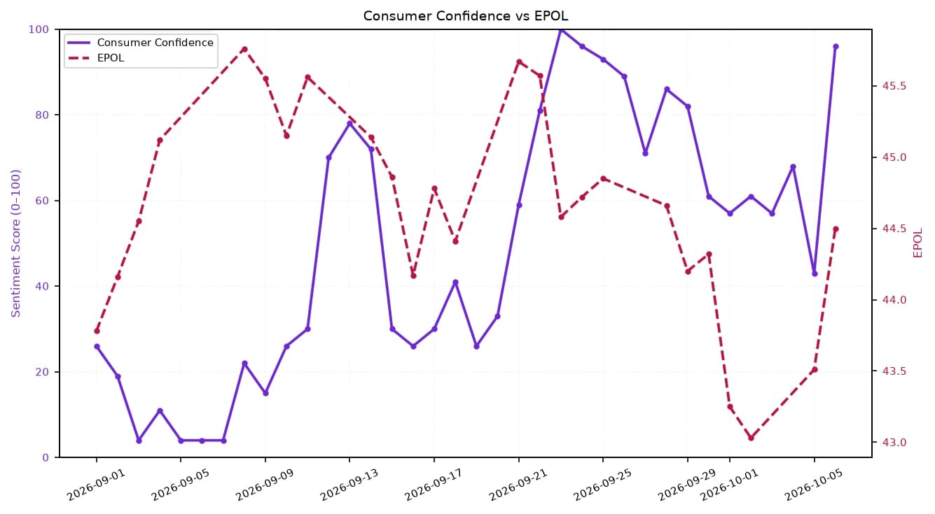 Line chart showing Consumer Confidence and EPOL over September to October 2026.