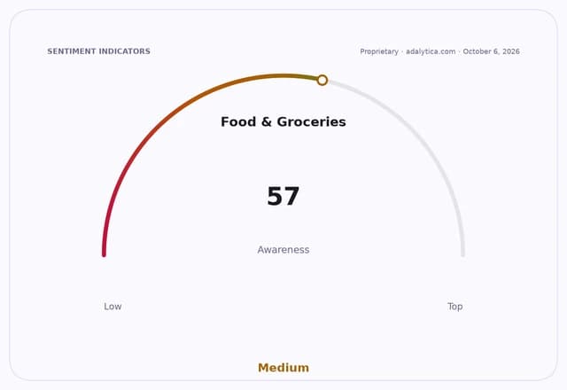 A gauge dial showing 'Food & Groceries Awareness' at 57, categorized as Medium.