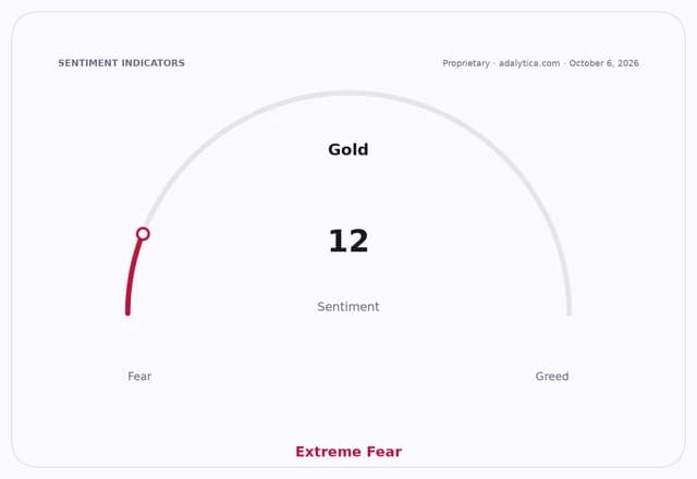 Gold sentiment gauge dial pointing to 12, indicating Extreme Fear.