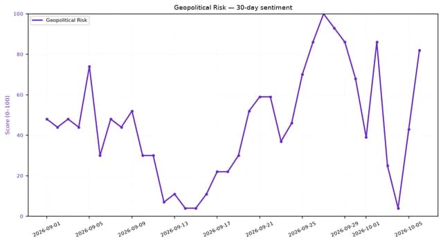 Line chart showing 30-day geopolitical risk sentiment score from 0 to 100.