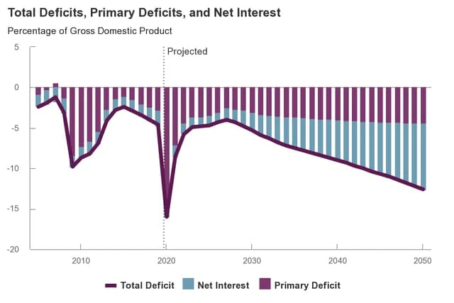 Graph showing historical and projected US federal budget deficits until 2050.