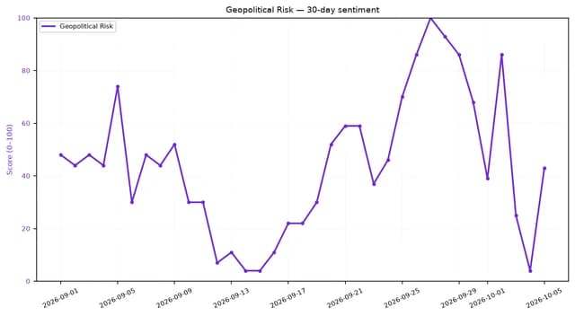 Line chart showing 30-day geopolitical risk sentiment from September 1st to October 5th.