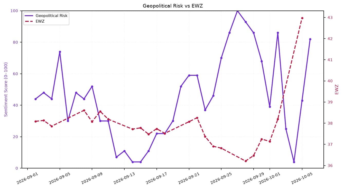 Dual-axis line chart showing Geopolitical Risk and EWZ over September-October 2026.