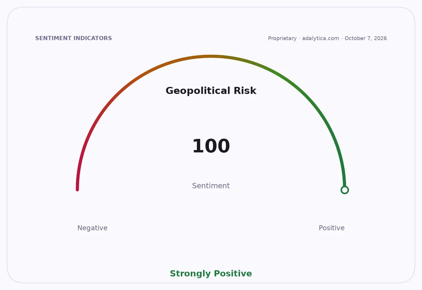 Geopolitical Risk sentiment dial shows a strongly positive reading of 100.