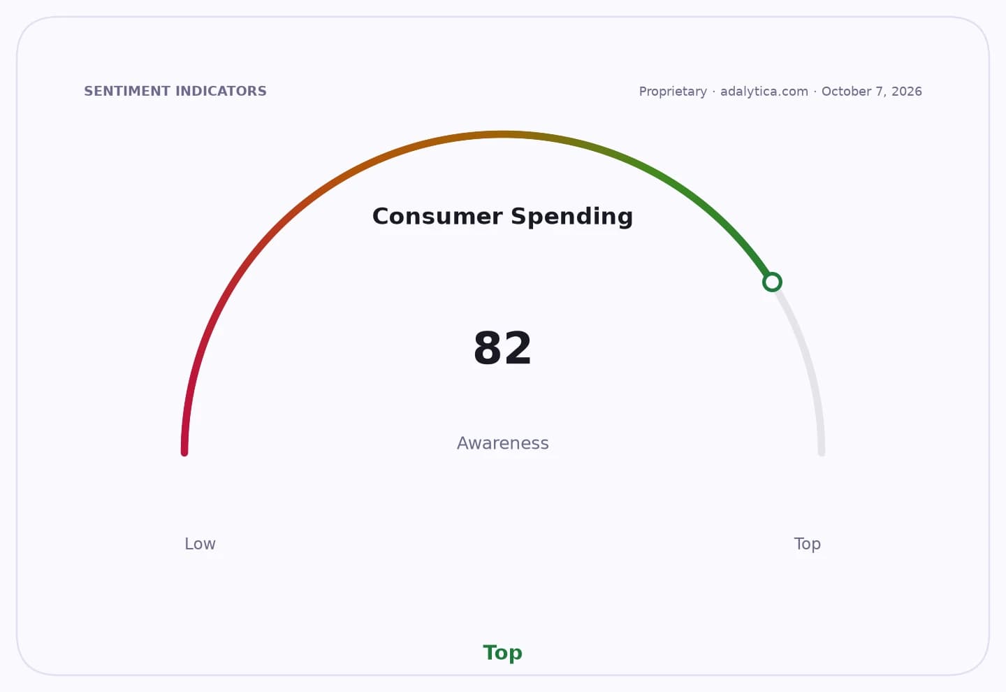 Consumer Spending awareness dial showing a reading of 82, indicating Top awareness.