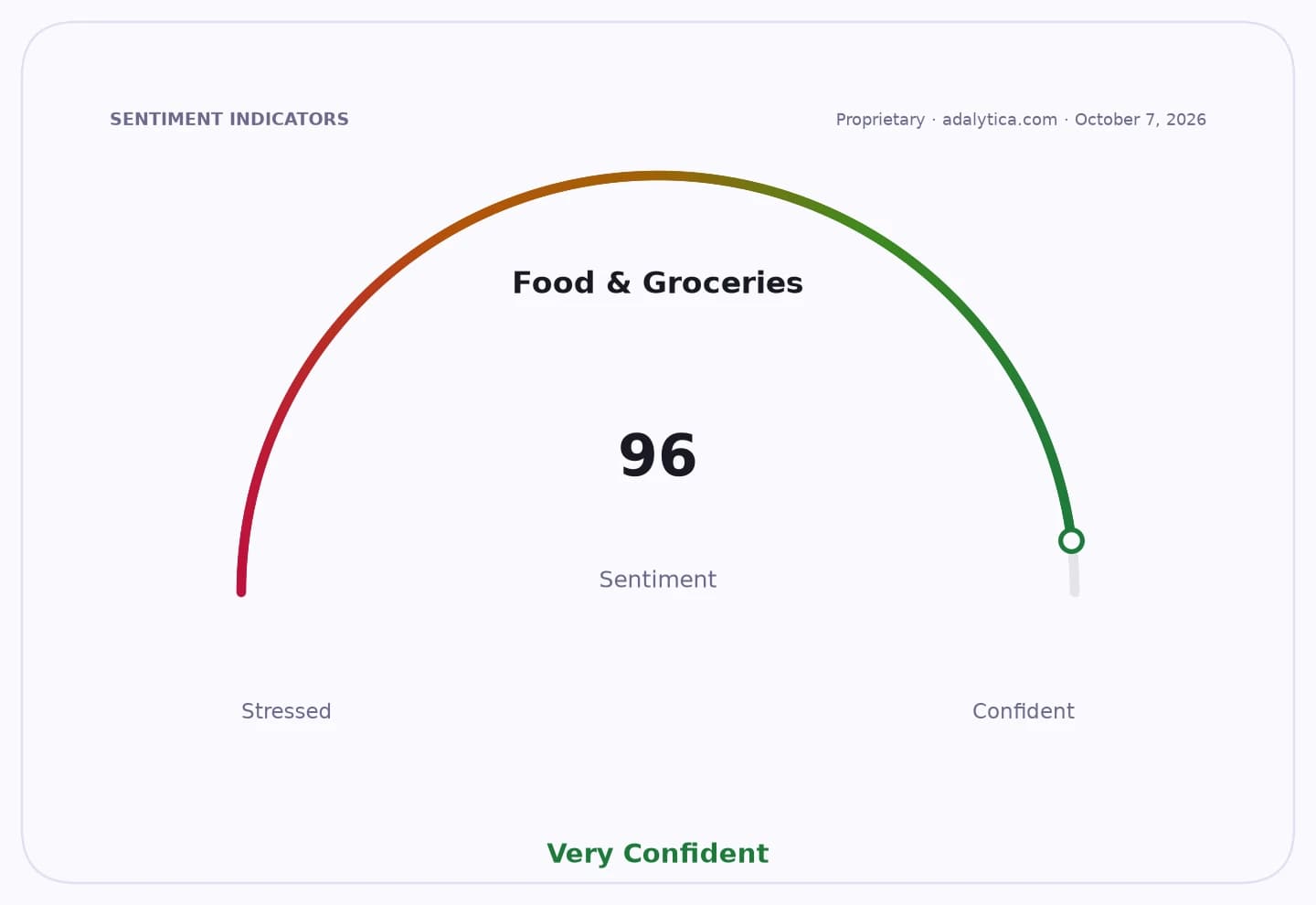 Sentiment gauge dial for Food & Groceries, pointing to 96, labeled 'Very Confident'.