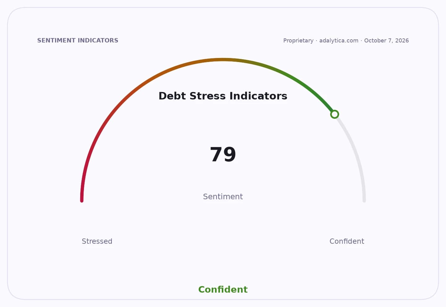 Debt Stress Indicators sentiment gauge dial pointing to 79, indicating a 'Confident' status.