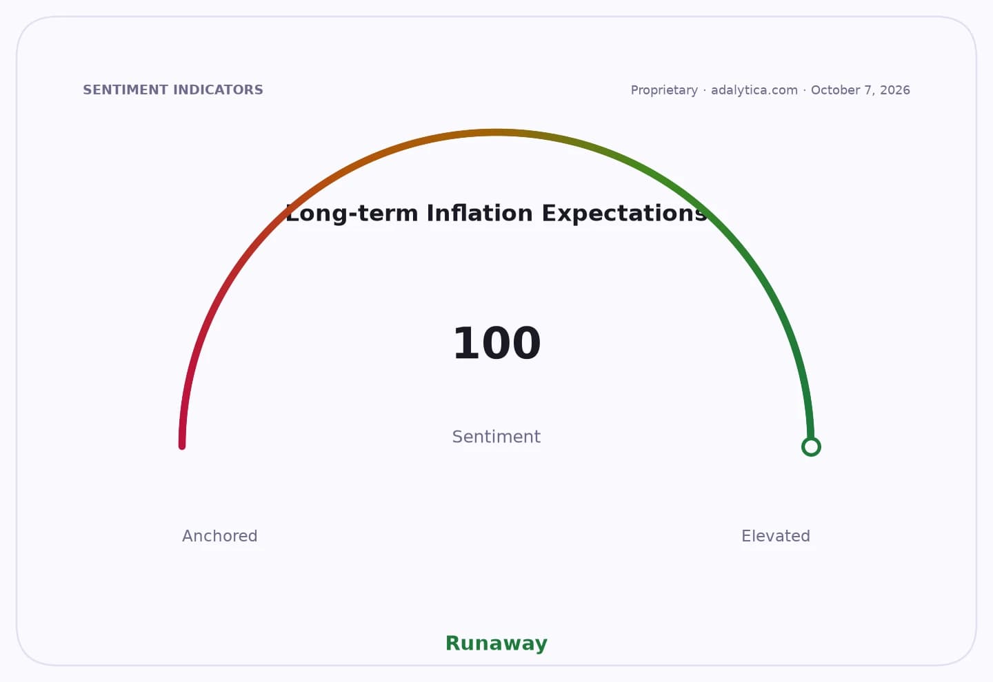 Gauge dial showing 'Long-term Inflation Expectations' at 100, in the 'Runaway' zone.