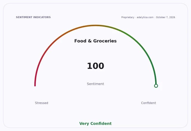 Sentiment gauge dial showing Food & Groceries at 100, indicating Very Confident.
