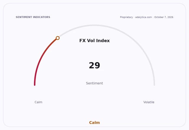 FX Volatility Index sentiment dial at 29, indicating calm market conditions.