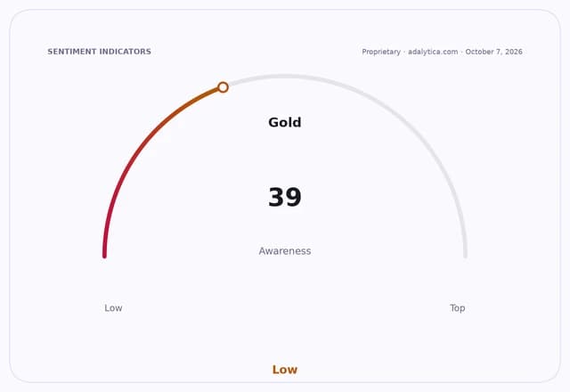 Gauge dial showing 'Gold Awareness' at 39, indicating a low level.