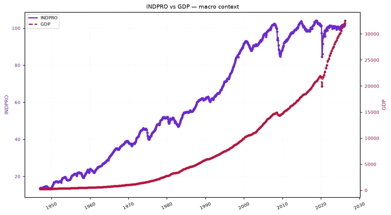 Line chart comparing India's industrial production index and GDP from 1950 to 2030.